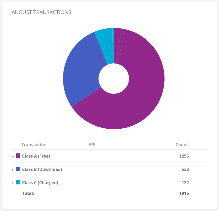 b2-api-usage.png